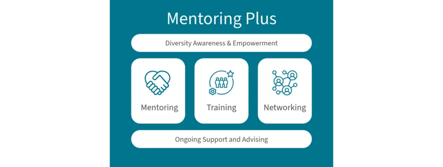 Visual illustration of the five components of the Mentoring Plus program: diversity awareness and empowerment, mentoring, training and networking, as well as ongoing support and advice.