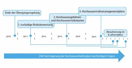 Hochwasserrisikomanagement