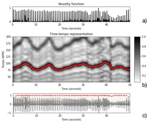 Generation of the Predominant Local Pulse (PLP) function.