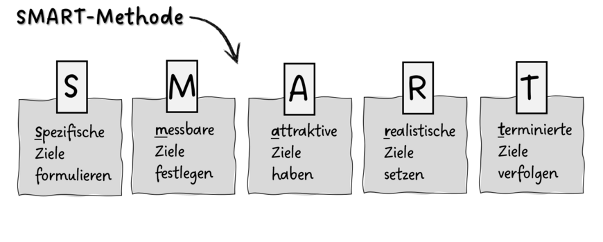 Beschreibung der SMART-Methode