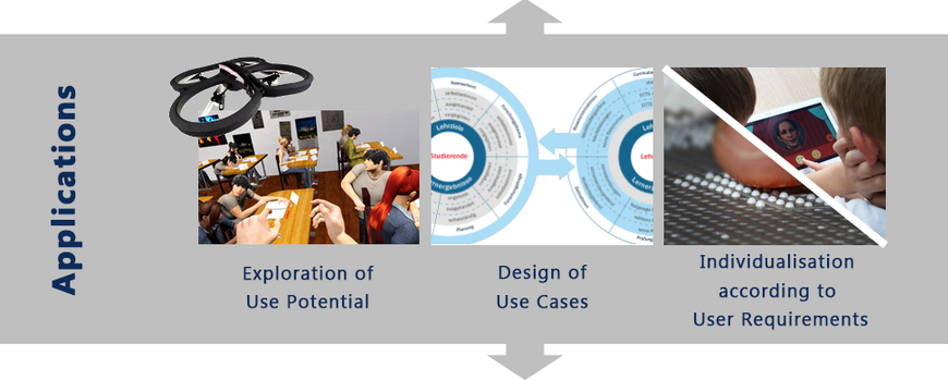 Die Ebene "Anwendungen" umfasst Exploration von Nutzungspotential, Gestaltung von Nutzungsszenarien und Individualisierung nach Nutzungsbedürfnissen.
