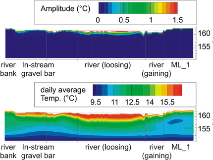 Research on river groundwater interaction