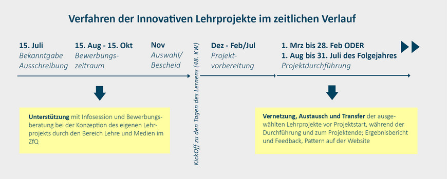 Innovative Lehrprojekte im zeitlichen Verlauf