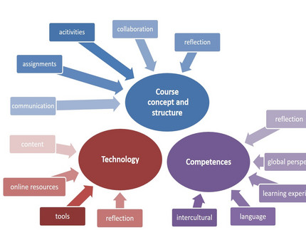 Mindmap Fields of Evaluation of COIL Scenarios