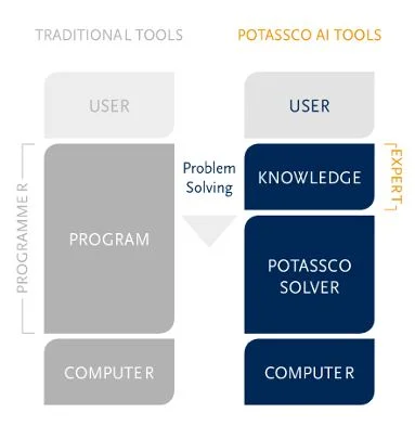 Prozesskette von Potassco im Vergleich zu herkömmlichen Tools