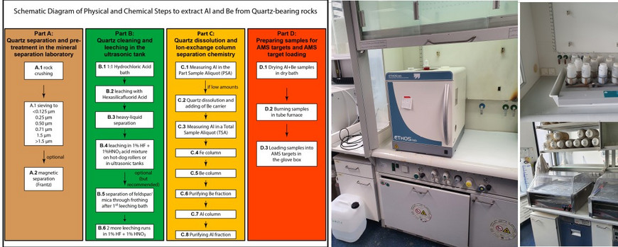 Schematic Diagramm and laboratory equipment