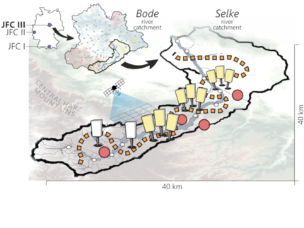 Sketch of the Selke catchment and its location in Germany (Northeast of Harz mountains) and the measurements conducted there: CRNS sensors, CRNS roving, remote sensing | graphic: Martin Schrön