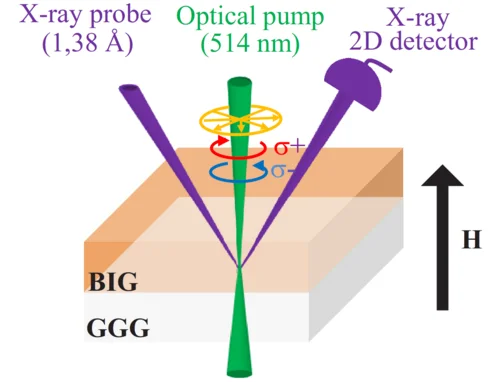 Sketch of the UXRD configuration with pump and probe pulses and external magnetic field perpendicular to the film