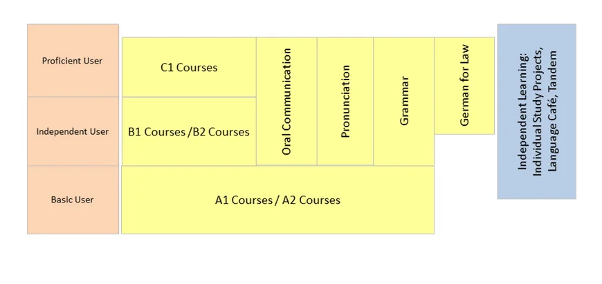 Chart displaying the German courses at Zessko