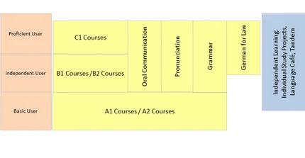 Chart displaying the German courses at Zessko