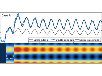 Experimental results from time-resolved x-ray reflectivity/scattering on coherently amplified surface acoustic waves (SAW) and respective modelling