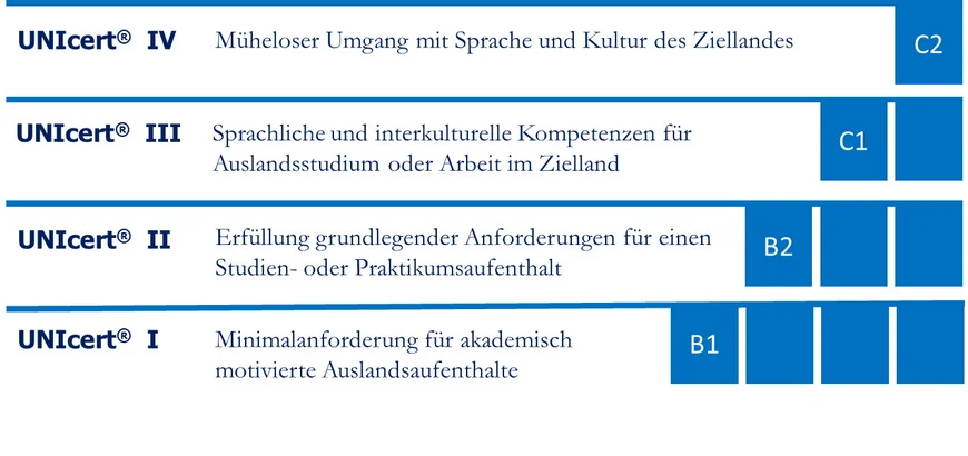 Beschreibung der UNIcert Stufen