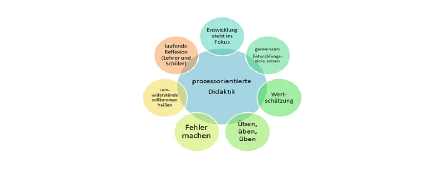 Auf dem Bild ist eine Übersicht über die Aspekte der prozessorientierten Didaktik zu sehen. Diese sind als Kreise um einen Mittelpunkt angeordnet. Dazu gehören unter Anderem: Fehler machen, Üben und laufende Reflexion.