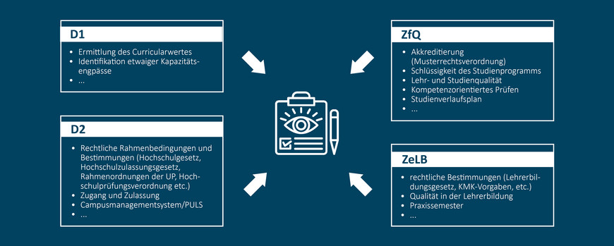 Abbildung Prüfaspekte der beteiligten Einrichtungen