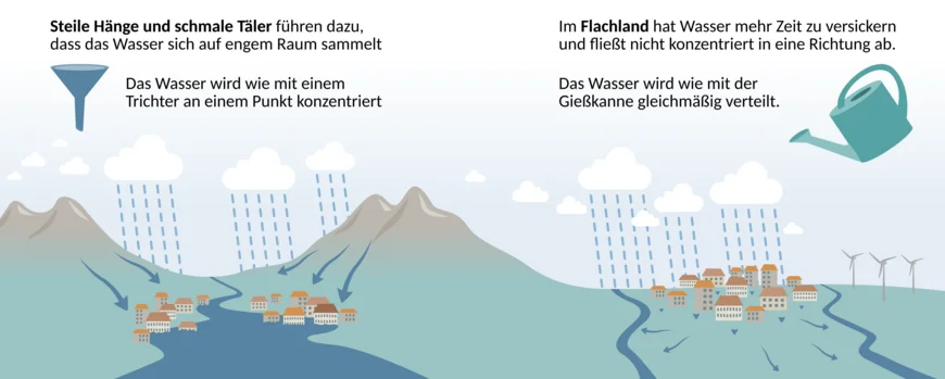 Infografik: In Landschaften mit Steilen Hängen und schmalen Tälern sammelt sich das Niederschlagswasser an einem Punkt und verursacht Überschwemmungen. Im Flachland kann Regenwasser leichter versickern und fließt diffus in unterschiedliche Richtungen ab. | Grafik: Lisa Angermann