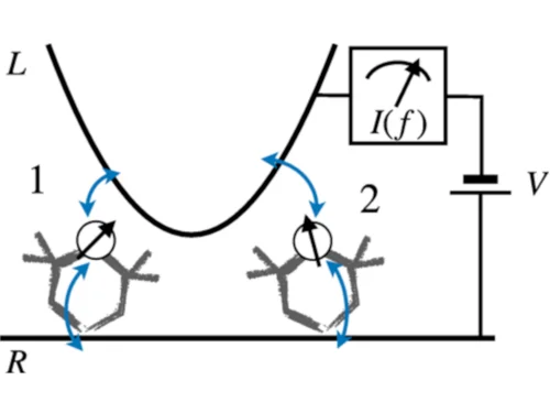 A schmatic showing a parabola-shaped tip close to two molecules with indicated spin, adsorbed to a substrate. A circuit connects the tip to the substrate, with a voltage supply and current measurement device attached.