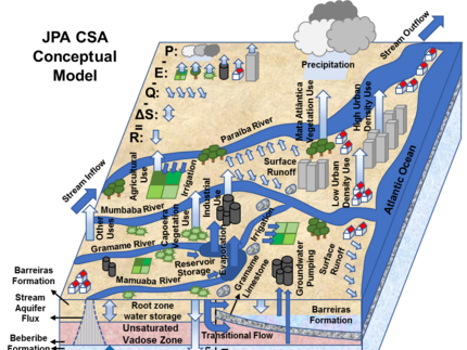 Conceptual model of water balance by remote sensing in João Pessoa Case Study Area (JPA CSA).