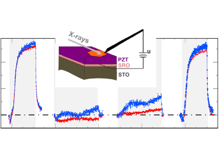 Schematic and experimental data of electric and XRD probing of ferroelectic devices during its switching process