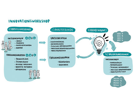 Illustration zum einem Workshop eines Joint Labs