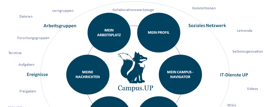 Grafik, die die PLE beschreibt. Es gibt die großen Bereiche Persönlicher Bereich, Workspaces, Portfolio und weitere UP Dienste. Mit dem persönlichen Bereich sind Profil und Kontakte verknüpft Pfeile zwischen allen Bereichen stellen die Austauschbarkeit von Ressourcen untereinander dar..