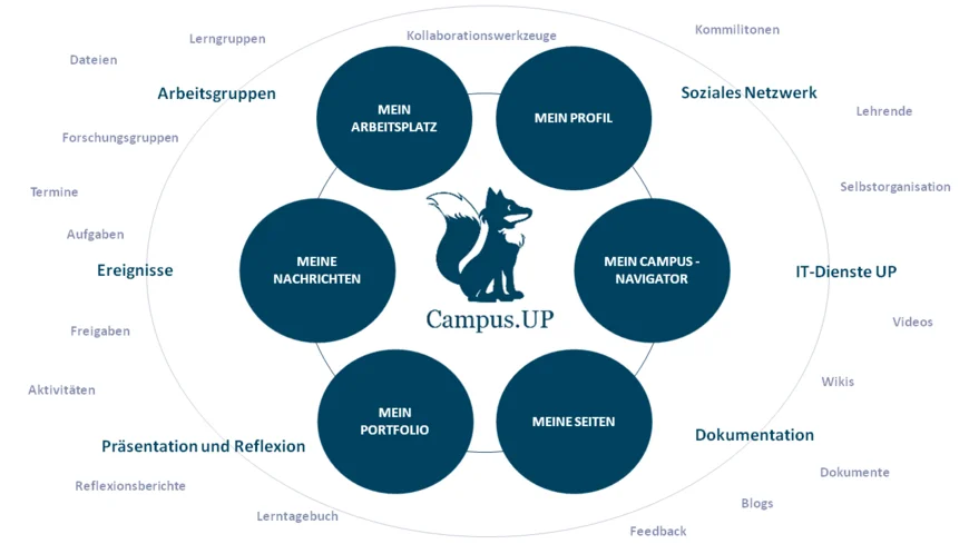 Grafik, die die PLE beschreibt. Es gibt die großen Bereiche Persönlicher Bereich, Workspaces, Portfolio und weitere UP Dienste. Mit dem persönlichen Bereich sind Profil und Kontakte verknüpft Pfeile zwischen allen Bereichen stellen die Austauschbarkeit von Ressourcen untereinander dar..