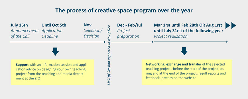 creative space programm in the temporal process