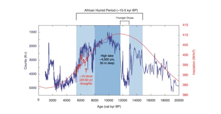Klimazeitreihe aus dem Chew Bahir Becken im Süden Äthiopiens