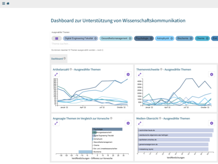 Graphen werden in einem Dashboard angezeigt