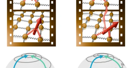 the top shows a 2D lattice of atoms, coupling to a spin. on the left, the coupling is instantaneous, on the right, coupling also happens to a previous state. on the bottom the two different dynamics are illustrated on the bloch sphere, where the first case spirals uniformly towards equilibrium, the second shows additional oszillations.