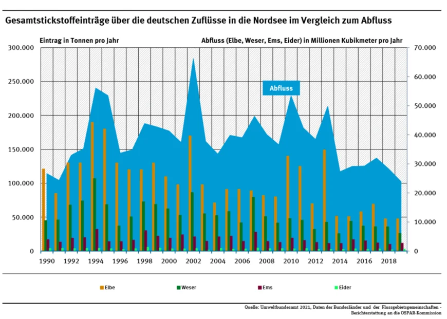 Abb. 5: Die Grafik zeigt die Gesamtstickstoffeinträge über die deutschen Zuflüsse in die Nordsee im Vergleich zum Abfluss.
