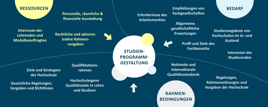 Überblick_Studienprogrammentwiclkung