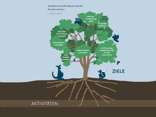 Mataphorische Datestllung von Zielen und Aufgaben als Baum