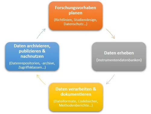 Datenlebenszyklus