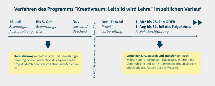 Verfahren des Programms "Kreativraum" im zeitlichen Verlauf