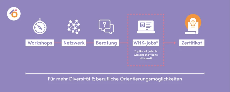 Das Programm UPtransition umfasst Workshops, ein Netzwerk, Beratungen, WHK-Jobs und am Ende gibt es ein Zertifikat für alle Teilnehmenden.