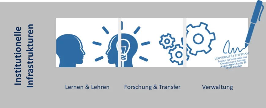 Die Ebene "Institutionelle Infrastrukturen" umfasst Lehre & Studium, Forschung & Transfer und Verwaltung.