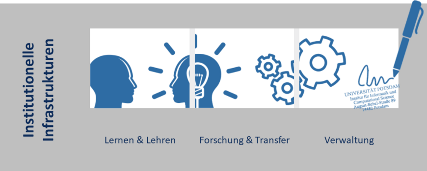 Die Ebene "Institutionelle Infrastrukturen" umfasst Lehre & Studium, Forschung & Transfer und Verwaltung.