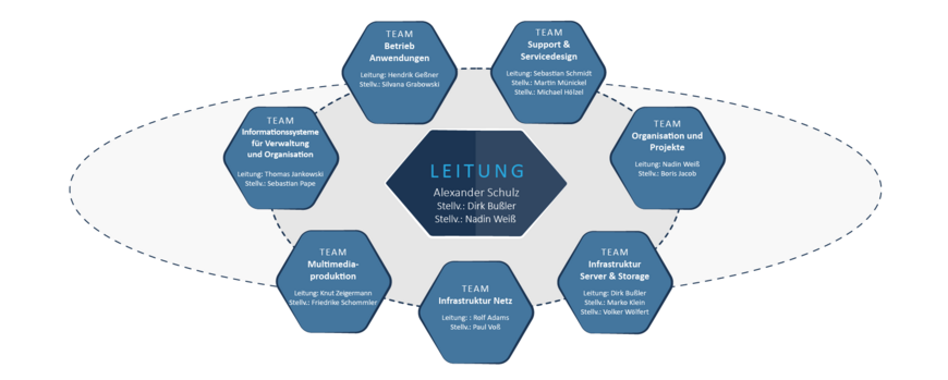 Organigramm des ZIM mit Darstellung der einzelnen Teams