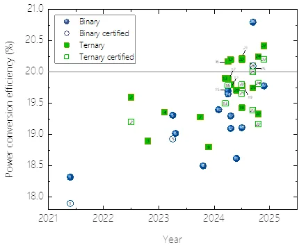 PCE of solar cells over the years
