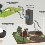 Grafik stellt Vorher/Nachher einer Landschaft dar, die mit Hilfe der Augmented Reality Anwendung von Dr. Zeilinger erzeugt wurde: aus einer kahlen Landschaft wird ein Bauernhof mit angelegten Feldern, Scheune, einem großen Baum und 2 Windkraftanlagen