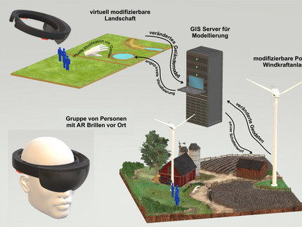 Grafik stellt Vorher/Nachher einer Landschaft dar, die mit Hilfe der Augmented Reality Anwendung von Dr. Zeilinger erzeugt wurde: aus einer kahlen Landschaft wird ein Bauernhof mit angelegten Feldern, Scheune, einem großen Baum und 2 Windkraftanlagen