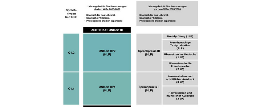 Lernangebot (Vergleich der Studienordnungen)