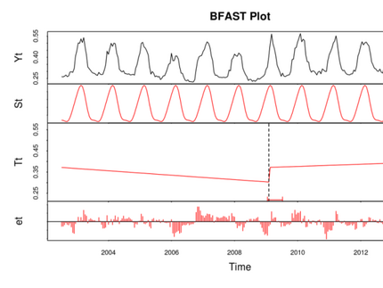 Fitted seasonal, trend and remainder components of a satellite time series of a site in central-south Cyprus based on MODIS NDVI product