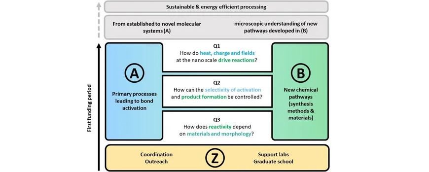 Visualization how the three guiding questions Q1-Q3 connect all projects and the project areas A and B.
