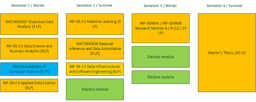 Recommended study plan with bridge module foundations of computer science