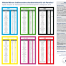 Analyse 2.3: Charakteristische Verben