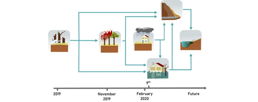 Schematic overview of the hazard cascade in New South Wales, Australia