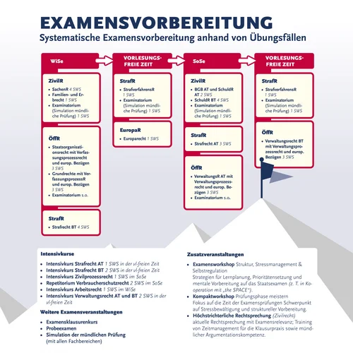 Plakat der Juristischen Fakultät der Universität Potsdam mit dem Titel „Examensvorbereitung – Systematische Examensvorbereitung anhand von Übungsfällen". Es zeigt einen vier Phasen umfassenden Lernpfad über zwei Semester hin zum Staatsexamen sowie eine Liste von Intensiv- und Zusatzveranstaltungen.