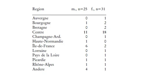 Participants' place of birth (LangAge corpus 2005)