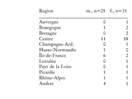 Participants' place of birth (LangAge corpus 2005)